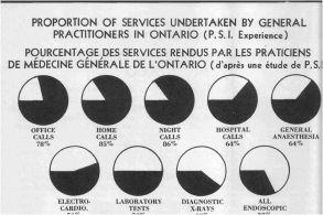 Le travail des médecins généralistes en Ontario, 1957